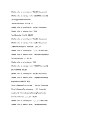 (Market value of current year : ` 712,929 thousands)

(Market value of previous year : ` 206,972 thousands)

Other Approved Investments

Debentures/Bonds 202,934 —

(Market value of current year : ` 204,173 thousands)

(Market value of previous year : ` Nil)

Fixed Deposits 454,295 53,357

(Market value of current year : ` 454,295 thousands)

(Market value of previous year : ` 53,357 thousands)

Certificate of Deposits 2,679,536 2,468,645

(Market value of current year : ` 2,679,536 thousands)

(Market value of previous year : ` 2,468,645 thousands)

Commercial Paper — 499,347

(Market value of current year : ` Nil)

(Market value of previous year : ` 499,347 thousands)

CBLO 117,818 299,845

(Market value of current year : ` 117,818 thousands)

(Market value of previous year : ` 299,845 thousands)

Mutual Fund 468,436 829

(Historical value of current year : ` 468,436 thousands)

(Historical value of previous year : ` 829 thousands)

Investments in Infrastructure/Housing/Social Sector

Debentures/Bonds 1,534,810 25,053

(Market value of current year : ` 1,522,642 thousands)

(Market value of previous year : ` 24,987 thousands)
 