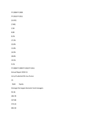 FY 2008 FY 2009

FY 2010 FY 2011

(13.95)

(7.80)

2.58

8.08

8.2%

17.3%

23.0%

11.8%

14.9%

28.8%

19.5%

9.1%

FY 2008 FY 2009 FY 2010 FY 2011

Annual Report 2010-11

icici p R udential life insu R ance

15

 Debt       Equity

Amongst the largest domestic fund managers

92.36

285.78

327.88

573.19

681.50
 