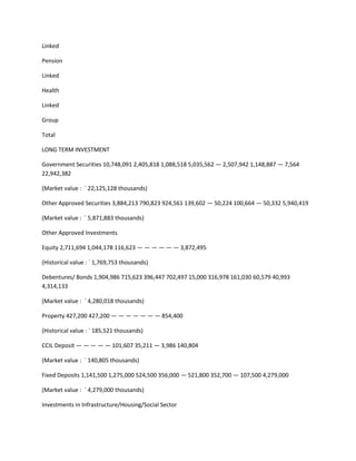 Linked

Pension

Linked

Health

Linked

Group

Total

LONG TERM INVESTMENT

Government Securities 10,748,091 2,405,818 1,088,518 5,035,562 — 2,507,942 1,148,887 — 7,564
22,942,382

(Market value : ` 22,125,128 thousands)

Other Approved Securities 3,884,213 790,823 924,561 139,602 — 50,224 100,664 — 50,332 5,940,419

(Market value : ` 5,871,883 thousands)

Other Approved Investments

Equity 2,711,694 1,044,178 116,623 — — — — — — 3,872,495

(Historical value : ` 1,769,753 thousands)

Debentures/ Bonds 1,904,986 715,623 396,447 702,497 15,000 316,978 161,030 60,579 40,993
4,314,133

(Market value : ` 4,280,018 thousands)

Property 427,200 427,200 — — — — — — — 854,400

(Historical value : ` 185,521 thousands)

CCIL Deposit — — — — — 101,607 35,211 — 3,986 140,804

(Market value : ` 140,805 thousands)

Fixed Deposits 1,141,500 1,275,000 524,500 356,000 — 521,800 352,700 — 107,500 4,279,000

(Market value : ` 4,279,000 thousands)

Investments in Infrastructure/Housing/Social Sector
 