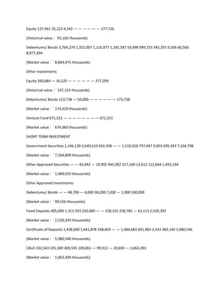 Equity 137,961 35,223 4,542 — — — — — — 177,726

(Historical value : ` 95,102 thousands)

Debentures/ Bonds 3,764,279 1,352,007 1,116,977 1,181,587 50,498 999,725 342,355 9,506 60,560
8,877,494

(Market value : ` 8,844,471 thousands)

Other Investments

Equity 260,684 — 16,525 — — — — — — 277,209

(Historical value : ` 147,133 thousands)

Debentures/ Bonds 123,738 — 50,000 — — — — — — 173,738

(Market value : ` 174,010 thousands)

Venture Fund 671,551 — — — — — — — — 671,551

(Market value : ` 674,060 thousands)

SHORT TERM INVESTMENT

Government Securities 1,146,139 2,649,510 692,438 — — 1,510,918 797,447 9,003 299,343 7,104,798

(Market value : ` 7,104,809 thousands)

Other Approved Securities — — 83,942 — 19,905 945,902 317,169 13,612 112,664 1,493,194

(Market value : ` 1,489,022 thousands)

Other Approved Investments

Debentures/ Bonds — — 48,700 — 4,000 38,200 7,200 — 1,900 100,000

(Market value : ` 99,556 thousands)

Fixed Deposits 405,000 1,315,393 250,000 — — 228,101 258,785 — 63,113 2,520,392

(Market value : ` 2,520,393 thousands)

Certificate of Deposits 1,438,600 1,641,878 338,829 — — 1,484,683 691,983 2,433 382,140 5,980,546

(Market value : ` 5,980,546 thousands)

CBLO 332,543 191,589 309,595 109,061 — 99,912 — 20,693 — 1,063,393

(Market value : ` 1,063,394 thousands)
 