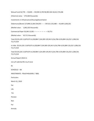 Mutual Fund 54,778 — 33,828 — 39,938 13,703 96,983 426 34,612 274,268

(Historical value : ` 274,268 thousands)

Investments in Infrastructure/Housing/Social Sector

Debentures/Bonds 127,898 22,364 234,059 — — 397,011 225,480 — 43,449 1,050,261

(Market value : ` 1,042,102 thousands)

Commercial Paper 50,346 13,365 — — — — — — — 63,711

(Market value : ` 63,711 thousands)

Total 29,331,201 13,879,971 6,230,084 7,524,309 129,341 9,216,706 4,535,894 116,252 1,208,156
72,171,914

In India 29,331,201 13,879,971 6,230,084 7,524,309 129,341 9,216,706 4,535,894 116,252 1,208,156
72,171,914

Total 29,331,201 13,879,971 6,230,084 7,524,309 129,341 9,216,706 4,535,894 116,252 1,208,156
72,171,914

Annual Report 2010-11

icici p R udential life insu R ance

81

SCHEDULE – 8A

INVESTMENTS - POLICYHOLDERS (` ‘000)

Particulars

March 31, 2010

Par

Life

Par

Pension

Non

Par

Annuity
 