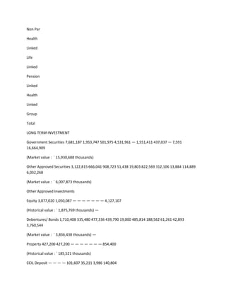 Non Par

Health

Linked

Life

Linked

Pension

Linked

Health

Linked

Group

Total

LONG TERM INVESTMENT

Government Securities 7,681,187 1,953,747 501,975 4,531,961 — 1,551,411 437,037 — 7,591
16,664,909

(Market value : ` 15,930,688 thousands)

Other Approved Securities 3,122,815 666,041 908,723 51,438 19,803 822,569 312,106 13,884 114,889
6,032,268

(Market value : ` 6,007,873 thousands)

Other Approved Investments

Equity 3,077,020 1,050,087 — — — — — — — 4,127,107

(Historical value : ` 1,875,769 thousands) —

Debentures/ Bonds 1,710,408 335,480 477,336 439,790 19,000 485,814 188,562 61,261 42,893
3,760,544

(Market value : ` 3,836,438 thousands) —

Property 427,200 427,200 — — — — — — — 854,400

(Historical value : ` 185,521 thousands)

CCIL Deposit — — — — 101,607 35,211 3,986 140,804
 