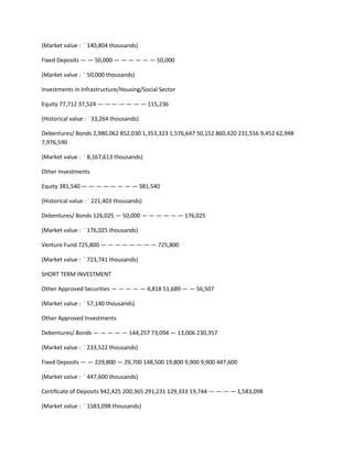 (Market value : ` 140,804 thousands)

Fixed Deposits — — 50,000 — — — — — — 50,000

(Market value : ` 50,000 thousands)

Investments in Infrastructure/Housing/Social Sector

Equity 77,712 37,524 — — — — — — — 115,236

(Historical value : ` 33,264 thousands)

Debentures/ Bonds 2,980,062 852,030 1,353,323 1,576,647 50,152 860,420 231,556 9,452 62,948
7,976,590

(Market value : ` 8,167,613 thousands)

Other Investments

Equity 381,540 — — — — — — — — 381,540

(Historical value : ` 221,403 thousands)

Debentures/ Bonds 126,025 — 50,000 — — — — — — 176,025

(Market value : ` 176,025 thousands)

Venture Fund 725,800 — — — — — — — — 725,800

(Market value : ` 723,741 thousands)

SHORT TERM INVESTMENT

Other Approved Securities — — — — — 4,818 51,689 — — 56,507

(Market value : ` 57,140 thousands)

Other Approved Investments

Debentures/ Bonds — — — — — 144,257 73,094 — 13,006 230,357

(Market value : ` 233,522 thousands)

Fixed Deposits — — 229,800 — 29,700 148,500 19,800 9,900 9,900 447,600

(Market value : ` 447,600 thousands)

Certificate of Deposits 942,425 200,365 291,231 129,333 19,744 — — — — 1,583,098

(Market value : ` 1583,098 thousands)
 