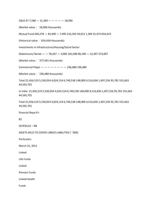 CBLO 47 7,580 — 11,369 — — — — — 18,996

(Market value : ` 18,996 thousands)

Mutual Fund 204,278 — 83,499 — 7,495 216,392 50,012 1,284 91,473 654,433

(Historical value : ` 654,434 thousands)

Investments in Infrastructure/Housing/Social Sector

Debentures/ Bonds — — 78,267 — 3,006 181,048 98,189 — 12,497 373,007

(Market value : ` 377,941 thousands)

Commercial Paper — — — — — — — — 196,480 196,480

(Market value : ` 196,480 thousands)

Total 21,456,519 5,530,054 4,024,154 6,740,538 148,900 4,516,836 1,497,256 95,781 555,663
44,565,701

In India 21,456,519 5,530,054 4,024,154 6,740,538 148,900 4,516,836 1,497,256 95,781 555,663
44,565,701

Total 21,456,519 5,530,054 4,024,154 6,740,538 148,900 4,516,836 1,497,256 95,781 555,663
44,565,701

financial Repo R t

82

SCHEDULE – 8B

ASSETS HELD TO COVER LINKED LIABILITIES (` ‘000)

Particulars

March 31, 2011

Linked

Life Funds

Linked

Pension Funds

Linked Health

Funds
 