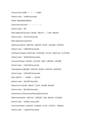 Venture Fund 16,883 — — — 16,883

(Historic value : ` 16,440 thousands)

SHORT TERM INVESTMENTS

Government Securities — — — — —

(Historic value : ` Nil)

Other Approved Securities 105,827 200,772 — 2,320 308,919

(Historic value : ` 315,373 thousands)

Other Approved Investments

Debentures/ Bonds 2,289,758 1,682,974 34,529 1,952,664 5,959,925

(Historic value : ` 5,990,783 thousands)

Certificate of Deposit 20,417,281 19,763,330 171,555 10,827,133 51,179,299

(Historic value : ` 50,562,936 thousands)

Commercial Papers 734,528 1,374,549 2,846 1,280,964 3,392,887

(Historic value : ` 3,349,798 thousands)

Fixed Deposits 8,066,807 6,812,578 60,428 4,939,794 19,879,607

(Historic value : ` 19,879,607 thousands)

CBLO 280,373 — 42,088 — 322,461

(Historic value : ` 322,390 thousands)

Mutual Fund 431,302 289,417 15,231 125,680 861,630

(Historic value : ` 861,630 thousands)

Investments in Infrastructure/Housing/Social Sector

Debentures/ Bonds 1,827,162 1,209,509 3,343 663,014 3,703,028

(Historic value : ` 3,648,611 thousands)

Commercial Papers 2,959,435 2,518,834 31,275 1,779,757 7,289,301

(Historic value : ` 7,168,479 thousands)
 