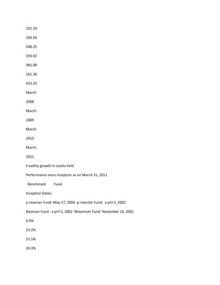 192.19

166.50

248.25

193.42

381.00

161.38

433.25

March

2008

March

2009

March

2010

March

2011

h ealthy growth in assets held

Performance since inception as on March 31, 2011

 Benchmark         Fund

Inception Dates:

p reserver Fund: May 17, 2004 p rotector Fund: a pril 2, 2002

Balancer Fund : a pril 2, 2002 Maximiser Fund: November 16, 2001

6.0%

23.2%

11.5%

20.3%
 