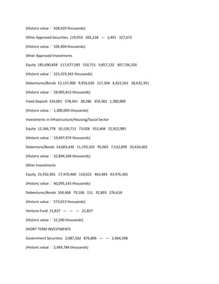 (Historic value : ` 428,929 thousands)

Other Approved Securities 119,953 205,228 — 2,491 327,672

(Historic value : ` 326,904 thousands)

Other Approved Investments

Equity 185,690,858 117,677,585 510,751 3,857,132 307,736,326

(Historic value : ` 223,319,342 thousands)

Debentures/Bonds 12,137,900 9,954,626 117,304 6,422,561 28,632,391

(Historic value : ` 28,005,813 thousands)

Fixed Deposit 324,001 578,341 38,286 359,381 1,300,009

(Historic value : ` 1,300,009 thousands)

Investments in Infrastructure/Housing/Social Sector

Equity 12,346,778 10,150,711 73,028 352,468 22,922,985

(Historic value : ` 19,447,974 thousands)

Debenture/Bonds 14,603,436 11,193,202 95,065 7,532,899 33,424,602

(Historic value : ` 32,894,504 thousands)

Other Investments

Equity 25,932,401 17,470,460 110,021 463,483 43,976,365

(Historic value : ` 40,095,143 thousands)

Debentures/Bonds 104,468 79,106 151 92,893 276,618

(Historic value : ` 273,013 thousands)

Venture Fund 21,837 — — — 21,837

(Historic value : ` 22,200 thousands)

SHORT TERM INVESTMENTS

Government Securities 2,087,502 876,896 — — 2,964,398

(Historic value : ` 2,949,784 thousands)
 