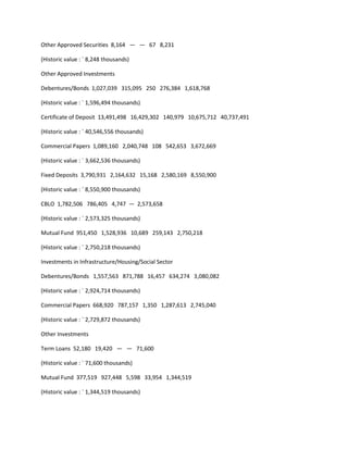 Other Approved Securities 8,164 — — 67 8,231

(Historic value : ` 8,248 thousands)

Other Approved Investments

Debentures/Bonds 1,027,039 315,095 250 276,384 1,618,768

(Historic value : ` 1,596,494 thousands)

Certificate of Deposit 13,491,498 16,429,302 140,979 10,675,712 40,737,491

(Historic value : ` 40,546,556 thousands)

Commercial Papers 1,089,160 2,040,748 108 542,653 3,672,669

(Historic value : ` 3,662,536 thousands)

Fixed Deposits 3,790,931 2,164,632 15,168 2,580,169 8,550,900

(Historic value : ` 8,550,900 thousands)

CBLO 1,782,506 786,405 4,747 — 2,573,658

(Historic value : ` 2,573,325 thousands)

Mutual Fund 951,450 1,528,936 10,689 259,143 2,750,218

(Historic value : ` 2,750,218 thousands)

Investments in Infrastructure/Housing/Social Sector

Debentures/Bonds 1,557,563 871,788 16,457 634,274 3,080,082

(Historic value : ` 2,924,714 thousands)

Commercial Papers 668,920 787,157 1,350 1,287,613 2,745,040

(Historic value : ` 2,729,872 thousands)

Other Investments

Term Loans 52,180 19,420 — — 71,600

(Historic value : ` 71,600 thousands)

Mutual Fund 377,519 927,448 5,598 33,954 1,344,519

(Historic value : ` 1,344,519 thousands)
 