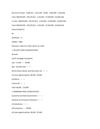 Net Current Asset 2,380,121 1,132,148 51,092 1,962,905 5,526,266

Total 280,953,870 195,197,612 1,191,044 37,350,040 514,692,566

In India 280,953,870 195,197,612 1,191,044 37,350,040 514,692,566

Total 280,953,870 195,197,612 1,191,044 37,350,040 514,692,566

financial Repo R t

84

SCHEDULE – 9

LOANS (` ‘000)

Particulars March 31, 2011 March 31, 2010

1. SECURITY-WISE CLASSIFICATIONS

Secured

(a) On mortgage of property

(aa) In India — 28,400

(bb) Outside India — —

(b) On Shares, Bonds, Govt Securities, etc. — —

(c) Loans against policies 86,945 87,648

(d) Others — —

Unsecured — —

Total 86,945 116,048

2. BORROWER WISE CLASSIFICATION

(a) Central and State Governments — —

(b) Banks and Financial Institutions — —

(c) Subsidiaries — —

(d) Companies — 28,400

(e) Loans against policies 86,945 87,648
 