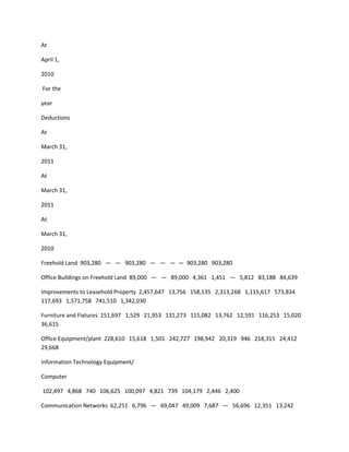 At

April 1,

2010

For the

year

Deductions

At

March 31,

2011

At

March 31,

2011

At

March 31,

2010

Freehold Land 903,280 — — 903,280 — — — — 903,280 903,280

Office Buildings on Freehold Land 89,000 — — 89,000 4,361 1,451 — 5,812 83,188 84,639

Improvements to Leasehold Property 2,457,647 13,756 158,135 2,313,268 1,115,617 573,834
117,693 1,571,758 741,510 1,342,030

Furniture and Fixtures 151,697 1,529 21,953 131,273 115,082 13,762 12,591 116,253 15,020
36,615

Office Equipment/plant 228,610 15,618 1,501 242,727 198,942 20,319 946 218,315 24,412
29,668

Information Technology Equipment/

Computer

102,497 4,868 740 106,625 100,097 4,821 739 104,179 2,446 2,400

Communication Networks 62,251 6,796 — 69,047 49,009 7,687 — 56,696 12,351 13,242
 