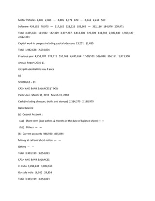 Motor Vehicles 2,480 2,405 — 4,885 1,971 670 — 2,641 2,244 509

Software 438,192 78,970 — 517,162 228,221 103,965 — 332,186 184,976 209,971

Total 4,435,654 123,942 182,329 4,377,267 1,813,300 726,509 131,969 2,407,840 1,969,427
2,622,354

Capital work in progess including capital advances 13,201 11,650

Total 1,982,628 2,634,004

Previous year 4,758,707 228,315 551,368 4,435,654 1,550,573 596,888 334,161 1,813,300

Annual Report 2010-11

icici p R udential life insu R ance

85

SCHEDULE – 11

CASH AND BANK BALANCES (` ‘000)

Particulars March 31, 2011 March 31, 2010

Cash (including cheques, drafts and stamps) 2,314,279 2,188,979

Bank Balance

(a) Deposit Account :

 (aa) Short-term (due within 12 months of the date of balance sheet) — —

 (bb) Others — —

(b) Current accounts 988,920 865,044

Money at call and short notice — —

Others — —

Total 3,303,199 3,054,023

CASH AND BANK BALANCES

In India 3,284,247 3,024,169

Outside India 18,952 29,854

Total 3,303,199 3,054,023
 