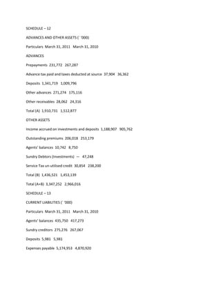 SCHEDULE – 12

ADVANCES AND OTHER ASSETS (` ‘000)

Particulars March 31, 2011 March 31, 2010

ADVANCES

Prepayments 231,772 267,287

Advance tax paid and taxes deducted at source 37,904 36,362

Deposits 1,341,719 1,009,796

Other advances 271,274 175,116

Other receivables 28,062 24,316

Total (A) 1,910,731 1,512,877

OTHER ASSETS

Income accrued on investments and deposits 1,188,907 905,762

Outstanding premiums 206,018 253,179

Agents’ balances 10,742 8,750

Sundry Debtors (Investments) — 47,248

Service Tax un-utilised credit 30,854 238,200

Total (B) 1,436,521 1,453,139

Total (A+B) 3,347,252 2,966,016

SCHEDULE – 13

CURRENT LIABILITIES (` ‘000)

Particulars March 31, 2011 March 31, 2010

Agents’ balances 435,750 417,273

Sundry creditors 275,276 267,067

Deposits 5,981 5,981

Expenses payable 5,174,953 4,870,920
 