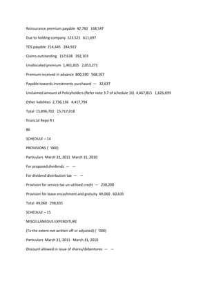 Reinsurance premium payable 42,782 168,547

Due to holding company 123,521 611,697

TDS payable 214,445 284,922

Claims outstanding 157,638 392,103

Unallocated premium 1,461,815 2,053,271

Premium received in advance 800,590 568,107

Payable towards investments purchased — 32,637

Unclaimed amount of Policyholders (Refer note 3.7 of schedule 16) 4,467,815 1,626,699

Other liabilities 2,736,136 4,417,794

Total 15,896,702 15,717,018

financial Repo R t

86

SCHEDULE – 14

PROVISIONS (` ‘000)

Particulars March 31, 2011 March 31, 2010

For proposed dividends — —

For dividend distribution tax — —

Provision for service tax un-utilised credit — 238,200

Provision for leave encashment and gratuity 49,060 60,635

Total 49,060 298,835

SCHEDULE – 15

MISCELLANEOUS EXPENDITURE

(To the extent not written off or adjusted) (` ‘000)

Particulars March 31, 2011 March 31, 2010

Discount allowed in issue of shares/debentures — —
 