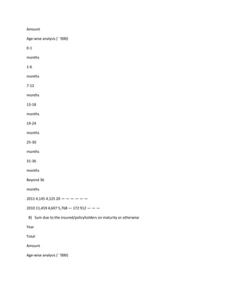 Amount

Age-wise analysis (` ‘000)

0-1

months

1-6

months

7-12

months

13-18

months

19-24

months

25-30

months

31-36

months

Beyond 36

months

2011 4,145 4,125 20 — — — — — —

2010 11,459 4,607 5,768 — 172 912 — — —

 B) Sum due to the insured/policyholders on maturity or otherwise

Year

Total

Amount

Age-wise analysis (` ‘000)
 
