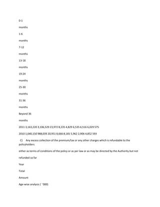 0-1

months

1-6

months

7-12

months

13-18

months

19-24

months

25-30

months

31-36

months

Beyond 36

months

2011 3,163,220 3,106,529 23,972 8,235 4,829 6,535 6,516 6,029 575

2010 1,040,150 988,039 20,951 8,666 8,181 5,962 2,906 4,852 593

 C) Any excess collection of the premium/tax or any other charges which is refundable to the
policyholders

either as terms of conditions of the policy or as per law or as may be directed by the Authority but not

refunded so far

Year

Total

Amount

Age-wise analysis (` ‘000)
 
