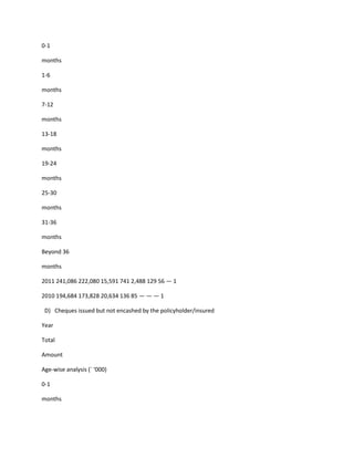 0-1

months

1-6

months

7-12

months

13-18

months

19-24

months

25-30

months

31-36

months

Beyond 36

months

2011 241,086 222,080 15,591 741 2,488 129 56 — 1

2010 194,684 173,828 20,634 136 85 — — — 1

 D) Cheques issued but not encashed by the policyholder/insured

Year

Total

Amount

Age-wise analysis (` ‘000)

0-1

months
 