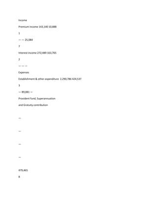 Income

Premium income 143,140 10,888

1

— — 25,084

7

Interest income 272,489 163,765

2

———

Expenses

Establishment & other expenditure 2,290,786 424,537

3

— 89,081 —

Provident fund, Superannuation

and Gratuity contribution



—



—



—



—



479,465

8
 