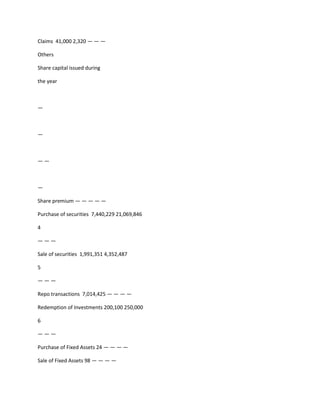 Claims 41,000 2,320 — — —

Others

Share capital issued during

the year



—



—



——



—

Share premium — — — — —

Purchase of securities 7,440,229 21,069,846

4

———

Sale of securities 1,991,351 4,352,487

5

———

Repo transactions 7,014,425 — — — —

Redemption of Investments 200,100 250,000

6

———

Purchase of Fixed Assets 24 — — — —

Sale of Fixed Assets 98 — — — —
 
