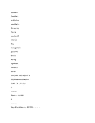 company

Subsidiary

and Fellow

subsidiaries

Companies

having

substantial

interest

Key

management

personnel

Entities

having

significant

influence

Assets

Long term fixed deposits &

corporate bonds/deposits

3,469,136 1,679,745

1

———

Equity — 110,000

2

———

Cash & bank balances 202,523 — — — —
 