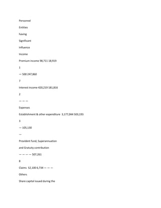 Personnel

Entities

having

Significant

Influence

Income

Premium income 98,711 18,919

1

— 500 247,860

7

Interest income 420,219 181,816

2

———

Expenses

Establishment & other expenditure 3,177,044 503,193

3

— 105,130

—

Provident fund, Superannuation

and Gratuity contribution

— — — — 507,261

8

Claims 52,100 6,734 — — —

Others

Share capital issued during the
 