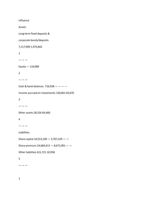 influence

Assets

Long term fixed deposits &

corporate bonds/deposits

7,217,909 1,974,842

1

———

Equity — 110,000

2

———

Cash & bank balances 716,958 — — — —

Income accrued on investments 130,001 64,670

3

———

Other assets 28,556 69,460

4

———

Liabilities

Share capital 10,553,109 — 3,707,329 — —

Share premium 24,684,412 — 8,672,901 — —

Other liabilities 611,721 10,958

5

———



1
 