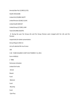 Annuity Non-Par (1,540) (2,172)

Health (453) (638)

Linked Life (25,806) 18,077

Linked Pension (9,582) 13,341

Linked Health 828 657

Linked Group (17,569) 1,444

Total (533,900) (36,097)

 # During the year Par Group Life and Par Group Pension were merged with Par Life and Par
Pension

respectively for better presentation.

Annual Report 2010-11

icici p R udential life insu R ance

103

3.18 FUND B ALANCE S HEET AS AT MARCH 31, 2011

Form A-BS(UL)

(` ‘000)

Particulars Schedule

Linked Life Funds

Anmol

Nivesh

Fund

Balancer

Fund

Bluechip

Fund

Cash Plus
 