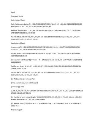 Fund

Sources of funds

Policyholders' funds

Policyholder contribution F-1 2,501 7,313,600 567,136 5,712,539 137 9,035,852 2,206,603 50,035,606
835,152 1,617,267 1,591,478 32,356,529 852,908 582,441

Revenue account (113) 12,972,086 (16,385) 335,306 1 (30,713) 460,988 15,882,225 17,230 (10,089)
272,723 54,663,583 10,511 (3,750)

Total 2,388 20,285,686 550,751 6,047,845 138 9,005,139 2,667,591 65,917,831 852,382 1,607,178
1,864,201 87,020,112 863,419 578,691

Application of funds

Investments F-2 2,338 19,944,359 536,086 5,912,166 241 8,748,554 2,640,779 65,336,003 668,716
1,555,442 1,835,280 86,949,453 842,519 553,096

Current assets F-3 50 365,457 18,638 135,909 10 341,900 31,401 1,285,280 233,686 51,800 28,992
718,723 20,921 25,618

Less: Current liabilities and provisions F-4 — 24,130 3,973 230 113 85,315 4,589 703,452 50,020 64 71
648,064 21 23

Net Current Assets 50 341,327 14,665 135,679 (103) 256,585 26,812 581,828 183,666 51,736 28,921
70,659 20,900 25,595

Total 2,388 20,285,686 550,751 6,047,845 138 9,005,139 2,667,591 65,917,831 852,382 1,607,178
1,864,201 87,020,112 863,419 578,691

(a) Net asset as per balance sheet

(Total assets less current liabilities and

provisions) (` ‘000)

2,388 20,285,686 550,751 6,047,845 138 9,005,139 2,667,591 65,917,831 852,382 1,607,178 1,864,201
87,020,112 863,419 578,691

(b) Number of units outstanding (in '000) 214 676,914 50,397 385,453 14 773,369 186,536 4,402,096
81,669 147,898 98,832 1,607,566 79,900 53,473

(c) NAV per unit (a)/ (b) (`) 11.16 29.97 10.93 15.69 10.04 11.64 14.30 14.97 10.44 10.87 18.86 54.13
10.81 10.82

financial Repo R t
 