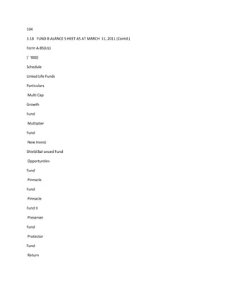 104

3.18 FUND B ALANCE S HEET AS AT MARCH 31, 2011 (Contd.)

Form A-BS(UL)

(` ‘000)

Schedule

Linked Life Funds

Particulars

Multi Cap

Growth

Fund

Multiplier

Fund

New Invest

Shield Bal-anced Fund

Opportunties

Fund

Pinnacle

Fund

Pinnacle

Fund II

Preserver

Fund

Protector

Fund

Return
 