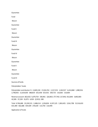 Guarantee

Fund

Return

Guarantee

Fund II

Return

Guarantee

Fund III

Return

Guarantee

Fund IV

Return

Guarantee

Fund V

Return

Guarantee

Fund VI

Sources of funds

Policyholders' funds

Policyholder contribution F-1 4,849,318 17,654,761 2,157,253 1,262,917 6,414,868 1,980,916
2,748,955 11,624,630 588,819 625,458 623,431 269,715 116,665 110,669

Revenue account (82,632) 5,679,754 330,961 (26,063) (77,743) (17,491) 812,843 3,892,003
42,585 37,228 31,073 6,924 (2,915) 280

Total 4,766,686 23,334,515 2,488,214 1,236,854 6,337,125 1,963,425 3,561,798 15,516,633
631,404 662,686 654,504 276,639 113,750 110,949

Application of funds
 