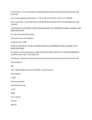 Current Assets F-3 1,141 5,454 30,151 2,682 40,685 28,243 83,079 249,146 184,827 8,616 224 1,188
5,714,759

Less: Current Liabilities and Provisions F-4 19 12 164 6 57 19 118 29 1,837 14 1 5 1,778,304

Net Current Assets 1,122 5,442 29,987 2,676 40,628 28,224 82,961 249,117 182,990 8,602 223 1,183
3,936,455

Total 42,046 272,719 970,901 131,496 1,254,093 441,664 2,617,708 889,985 32,688,141 366,082 21,852
88,666 298,703,887

(a) Net asset as per balance sheet

(Total assets less current liabilities

and provisions) (` ‘000)

42,046 272,719 970,901 131,496 1,254,093 441,664 2,617,708 889,985 32,688,141 366,082 21,852
88,666 298,703,887

(b) Number of units outstanding (in ‘000) 3,949 26,410 95,961 12,847 123,771 43,108 258,006 88,551
2,316,945 23,074 1,817 7,718 16,487,107

(c) NAV per unit (a)/ (b) (`) 10.65 10.33 10.12 10.24 10.13 10.25 10.15 10.05 14.11 15.87 12.03 11.49

financial Repo R t

106

3.18 FUND B ALANCE S HEET AS AT MARCH 31, 2011 (Contd.)

Form A-BS(UL)

(` ‘000)

Particulars Schedule

Linked Pension Funds

Invest

Shield

Fund - Pension

Pension

Balancer
 