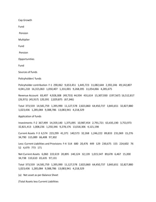 Cap Growth

Fund

Pension

Multiplier

Fund

Pension

Opportunities

Fund

Sources of funds

Policyholders' funds

Policyholder contribution F-1 290,062 9,653,451 1,445,723 11,082,644 2,392,246 49,142,807
4,041,218 16,315,063 1,050,407 1,331,001 9,268,395 11,054,066 4,285,675

Revenue Account 83,497 4,928,308 (49,733) 44,934 431,614 15,307,930 (197,567) 16,512,817
(26,971) (45,917) 120,391 2,029,875 (67,346)

Total 373,559 14,581,759 1,395,990 11,127,578 2,823,860 64,450,737 3,843,651 32,827,880
1,023,436 1,285,084 9,388,786 13,083,941 4,218,329

Application of funds

Investments F-2 367,499 14,359,140 1,375,095 10,987,454 2,791,721 63,435,190 3,753,973
32,821,413 1,008,236 1,250,346 9,278,176 13,018,306 4,121,198

Current Assets F-3 6,574 223,299 41,371 140,573 32,268 1,246,222 89,833 231,069 15,276
34,790 115,089 66,408 97,302

Less: Current Liabilities and Provisions F-4 514 680 20,476 449 129 230,675 155 224,602 76
52 4,479 773 171

Net Current Assets 6,060 222,619 20,895 140,124 32,139 1,015,547 89,678 6,467 15,200
34,738 110,610 65,635 97,131

Total 373,559 14,581,759 1,395,990 11,127,578 2,823,860 64,450,737 3,843,651 32,827,880
1,023,436 1,285,084 9,388,786 13,083,941 4,218,329

(a) Net asset as per Balance Sheet

(Total Assets less Current Liabilities
 