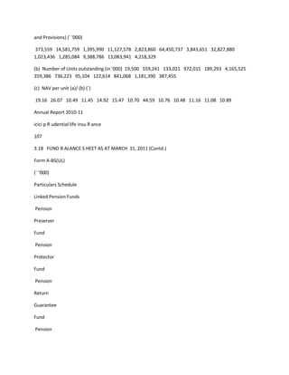 and Provisions) (` '000)

373,559 14,581,759 1,395,990 11,127,578 2,823,860 64,450,737 3,843,651 32,827,880
1,023,436 1,285,084 9,388,786 13,083,941 4,218,329

(b) Number of Units outstanding (in '000) 19,500 559,241 133,021 972,015 189,293 4,165,525
359,386 736,223 95,104 122,614 841,068 1,181,390 387,455

(c) NAV per unit (a)/ (b) (`)

19.16 26.07 10.49 11.45 14.92 15.47 10.70 44.59 10.76 10.48 11.16 11.08 10.89

Annual Report 2010-11

icici p R udential life insu R ance

107

3.18 FUND B ALANCE S HEET AS AT MARCH 31, 2011 (Contd.)

Form A-BS(UL)

(` ‘000)

Particulars Schedule

Linked Pension Funds

Pension

Preserver

Fund

Pension

Protector

Fund

Pension

Return

Guarantee

Fund

Pension
 
