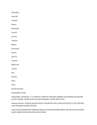 Guarantee

Fund VIII

Pension

Return

Guarantee

Fund IX

(10 Yrs)

Pension

Return

Guarantee

Fund X

(10 Yrs)

Pension

RICH Fund

Secure

Plus

Pension

Fund

Total

Sources of funds

Policyholders' funds

Policyholder contribution F-1 3,705,879 17,678,527 1,870,269 1,666,062 1,615,328 601,425 316,578
417,077 730,091 133,022 43,761 101,392 40,418,401 121,844 190,772,414

Revenue Account 307,850 2,362,934 226,317 230,490 201,259 51,560 14,233 18,317 1,075 3,670 930
1,455 8,978,648 35,198 51,505,768

Total 4,013,729 20,041,461 2,096,586 1,896,552 1,816,587 652,985 330,811 435,394 731,166 136,692
44,691 102,847 49,397,049 157,042 242,278,182
 