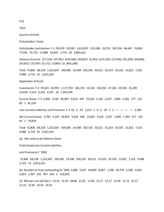 Yrs)

Total

Sources of funds

Policyholders' funds

Policyholder contribution F-1 99,970 92,939 1,633,007 219,186 19,791 507,354 68,467 76,863
77,945 35,753 17,888 10,659 5,779 20 2,865,621

Revenue Account (27,164) (24,781) (410,360) (49,601) (5,243) (157,159) (37,946) (45,244) (44,840)
(19,931) (10,787) (6,171) (3,060) (1) (842,288)

Total 72,806 68,158 1,222,647 169,585 14,548 350,195 30,521 31,619 33,105 15,822 7,101
4,488 2,719 19 2,023,333

Application of funds

Investments F-2 70,023 64,995 1,177,794 166,155 14,102 334,593 27,365 29,392 31,209
14,429 6,524 4,263 2,637 18 1,943,499

Current Assets F-3 2,848 3,165 44,907 4,653 447 15,610 3,162 2,247 1,899 1,395 577 225
82 1 81,218

Less: Current Liabilities and Provisions F-4 65 2 54 1,223 1 8 6 20 3 2 — — — — 1,384

Net Current Assets 2,783 3,163 44,853 3,430 446 15,602 3,156 2,227 1,896 1,393 577 225
82 1 79,834

Total 72,806 68,158 1,222,647 169,585 14,548 350,195 30,521 31,619 33,105 15,822 7,101
4,488 2,719 19 2,023,333

(a) Net asset as per Balance Sheet

(Total Assets less Current Liabilities

and Provisions) (` ‘000)

72,806 68,158 1,222,647 169,585 14,548 350,195 30,521 31,619 33,105 15,822 7,101 4,488
2,719 19 2,023,333

(b) Number of Units outstanding (in ‘000) 5,088 4,197 58,609 8,067 1,248 28,779 2,508 2,659
2,824 1,367 635 407 256 2 116,644

(c) NAV per unit (a)/ (b) (`) 14.31 16.24 20.86 21.02 11.66 12.17 12.17 11.89 11.72 11.57
11.19 11.04 10.63 10.31
 
