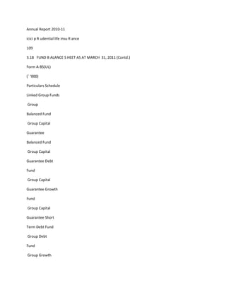 Annual Report 2010-11

icici p R udential life insu R ance

109

3.18 FUND B ALANCE S HEET AS AT MARCH 31, 2011 (Contd.)

Form A-BS(UL)

(` ‘000)

Particulars Schedule

Linked Group Funds

Group

Balanced Fund

Group Capital

Guarantee

Balanced Fund

Group Capital

Guarantee Debt

Fund

Group Capital

Guarantee Growth

Fund

Group Capital

Guarantee Short

Term Debt Fund

Group Debt

Fund

Group Growth
 