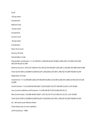 Fund

Group Leave

Encashment

Balance Fund

Group Leave

Encashment

Income Fund

Group Leave

Encashment

Short Term Fund

Sources of funds

Policyholders' funds

Policyholder contribution F-1 12,785,055 1,769,629 62,637 44,883 1,803,196 5,175,903 4,071,042
407,679 44,226 27,399

Revenue Account 3,472,375 340,451 351,193 20,754 559,832 1,021,402 1,718,290 107,408 4,434 4,960

Total 16,257,430 2,110,080 413,830 65,637 2,363,028 6,197,305 5,789,332 515,087 48,660 32,359

Application of funds

Investments F-2 15,944,830 2,063,259 405,003 64,405 2,333,306 6,100,192 5,689,210 501,915 47,528
21,899

Current Assets F-3 313,238 46,930 8,867 1,236 29,824 119,773 100,348 13,192 1,134 10,462

Less: Current Liabilities and Provisions F-4 638 109 40 4 102 22,660 226 20 2 2

Net Current Assets 312,600 46,821 8,827 1,232 29,722 97,113 100,122 13,172 1,132 10,460

Total 16,257,430 2,110,080 413,830 65,637 2,363,028 6,197,305 5,789,332 515,087 48,660 32,359

(a) Net asset as per Balance Sheet

(Total Assets less Current Liabilities

and Provisions) (` ‘000)
 