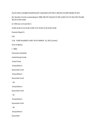 16,257,430 2,110,080 413,830 65,637 2,363,028 6,197,305 5,789,332 515,087 48,660 32,359

(b) Number of Units outstanding (in ‘000) 706,797 146,533 27,295 4,540 172,712 354,749 176,360
38,752 4,454 3,036

(c) NAV per unit (a)/ (b) (`)

23.00 14.40 15.16 14.46 13.68 17.47 32.83 13.29 10.92 10.66

financial Repo R t

110

3.18 FUND B ALANCE S HEET AS AT MARCH 31, 2011 (Contd.)

Form A-BS(UL)

(` ‘000)

Particulars Schedule

Linked Group Funds

Grand Total

Group Return

Guarantee Fund

Group Return

Guarantee Fund

- A4

Group Return

Guarantee Fund

- S5

Group Return

Guarantee Fund

- S6

Group Return

Guarantee
 