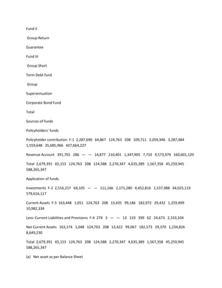 Fund II

Group Return

Guarantee

Fund III

Group Short

Term Debt fund

Group

Superannuation

Corporate Bond Fund

Total

Sources of funds

Policyholders' funds

Policyholder contribution F-1 2,287,690 64,867 124,763 208 109,711 2,059,946 3,287,484
1,559,648 35,685,966 427,664,227

Revenue Account 391,701 286 — — 14,877 210,401 1,347,905 7,710 9,573,979 160,601,120

Total 2,679,391 65,153 124,763 208 124,588 2,270,347 4,635,389 1,567,358 45,259,945
588,265,347

Application of funds

Investments F-2 2,516,217 64,105 — — 111,166 2,171,280 4,452,816 1,537,988 44,025,119
579,616,117

Current Assets F-3 163,448 1,051 124,763 208 13,435 99,186 182,972 29,432 1,259,499
10,982,334

Less: Current Liabilities and Provisions F-4 274 3 — — 13 119 399 62 24,673 2,333,104

Net Current Assets 163,174 1,048 124,763 208 13,422 99,067 182,573 29,370 1,234,826
8,649,230

Total 2,679,391 65,153 124,763 208 124,588 2,270,347 4,635,389 1,567,358 45,259,945
588,265,347

(a) Net asset as per Balance Sheet
 