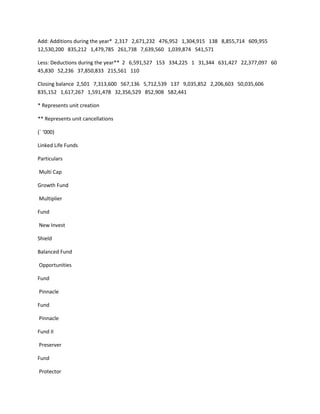 Add: Additions during the year* 2,317 2,671,232 476,952 1,304,915 138 8,855,714 609,955
12,530,200 835,212 1,479,785 261,738 7,639,560 1,039,874 541,571

Less: Deductions during the year** 2 6,591,527 153 334,225 1 31,344 631,427 22,377,097 60
45,830 52,236 37,850,833 215,561 110

Closing balance 2,501 7,313,600 567,136 5,712,539 137 9,035,852 2,206,603 50,035,606
835,152 1,617,267 1,591,478 32,356,529 852,908 582,441

* Represents unit creation

** Represents unit cancellations

(` ‘000)

Linked Life Funds

Particulars

Multi Cap

Growth Fund

Multiplier

Fund

New Invest

Shield

Balanced Fund

Opportunities

Fund

Pinnacle

Fund

Pinnacle

Fund II

Preserver

Fund

Protector
 