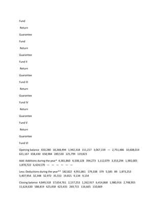 Fund

Return

Guarantee

Fund

Return

Guarantee

Fund II

Return

Guarantee

Fund III

Return

Guarantee

Fund IV

Return

Guarantee

Fund V

Return

Guarantee

Fund VI

Opening balance 650,280 18,268,494 1,942,318 151,217 3,067,159 — 2,751,486 10,608,014
621,167 658,430 658,984 289,530 125,799 119,823

Add: Additions during the year* 4,381,860 4,338,128 394,273 1,112,079 3,353,294 1,981,005
1,870,722 6,424,570 — — — — — —

Less: Deductions during the year** 182,822 4,951,861 179,338 379 5,585 89 1,873,253
5,407,954 32,348 32,972 35,553 19,815 9,134 9,154

Closing balance 4,849,318 17,654,761 2,157,253 1,262,917 6,414,868 1,980,916 2,748,955
11,624,630 588,819 625,458 623,431 269,715 116,665 110,669
 