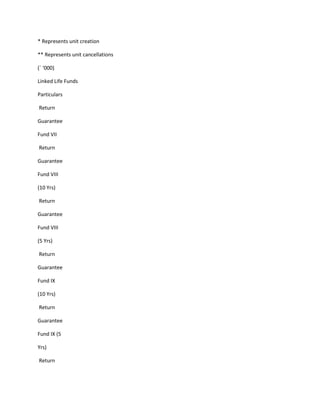 * Represents unit creation

** Represents unit cancellations

(` ‘000)

Linked Life Funds

Particulars

Return

Guarantee

Fund VII

Return

Guarantee

Fund VIII

(10 Yrs)

Return

Guarantee

Fund VIII

(5 Yrs)

Return

Guarantee

Fund IX

(10 Yrs)

Return

Guarantee

Fund IX (5

Yrs)

Return
 