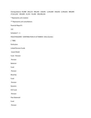 Closing balance 43,080 266,213 966,442 128,901 1,243,069 436,832 2,596,821 889,899
27,611,652 305,838 21,915 91,440 198,340,226

* Represents unit creation

** Represents unit cancellations

financial Repo R t

112

Schedule F – 1

POLICYHOLDERS’ CONTRIBUTION A S AT MARCH 2011 (Contd.)

(` ‘000)

Particulars

Linked Pension Funds

Invest Shield

Fund - Pension

Pension

Balancer

Fund

Pension

Bluechip

Fund

Pension

Dynamic

P/E Fund

Pension

Flexi Balanced

Fund

Pension
 