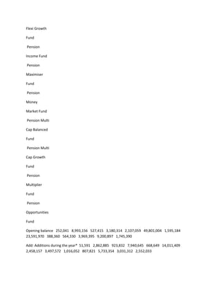Flexi Growth

Fund

Pension

Income Fund

Pension

Maximiser

Fund

Pension

Money

Market Fund

Pension Multi

Cap Balanced

Fund

Pension Multi

Cap Growth

Fund

Pension

Multiplier

Fund

Pension

Opportunities

Fund

Opening balance 252,041 8,993,156 527,415 3,180,314 2,107,059 49,801,004 1,595,184
23,591,970 388,360 564,330 3,969,395 9,200,897 1,745,390

Add: Additions during the year* 51,591 2,862,885 923,832 7,940,645 668,649 14,011,409
2,458,157 3,497,572 1,016,052 807,821 5,733,354 3,031,312 2,552,033
 