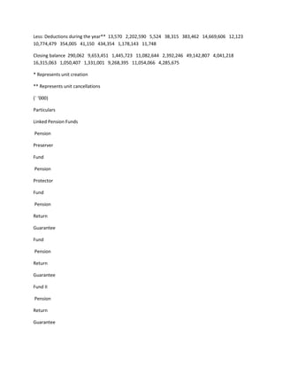 Less: Deductions during the year** 13,570 2,202,590 5,524 38,315 383,462 14,669,606 12,123
10,774,479 354,005 41,150 434,354 1,178,143 11,748

Closing balance 290,062 9,653,451 1,445,723 11,082,644 2,392,246 49,142,807 4,041,218
16,315,063 1,050,407 1,331,001 9,268,395 11,054,066 4,285,675

* Represents unit creation

** Represents unit cancellations

(` ‘000)

Particulars

Linked Pension Funds

Pension

Preserver

Fund

Pension

Protector

Fund

Pension

Return

Guarantee

Fund

Pension

Return

Guarantee

Fund II

Pension

Return

Guarantee
 