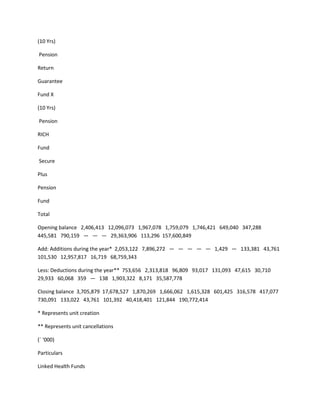 (10 Yrs)

Pension

Return

Guarantee

Fund X

(10 Yrs)

Pension

RICH

Fund

Secure

Plus

Pension

Fund

Total

Opening balance 2,406,413 12,096,073 1,967,078 1,759,079 1,746,421 649,040 347,288
445,581 790,159 — — — 29,363,906 113,296 157,600,849

Add: Additions during the year* 2,053,122 7,896,272 — — — — — 1,429 — 133,381 43,761
101,530 12,957,817 16,719 68,759,343

Less: Deductions during the year** 753,656 2,313,818 96,809 93,017 131,093 47,615 30,710
29,933 60,068 359 — 138 1,903,322 8,171 35,587,778

Closing balance 3,705,879 17,678,527 1,870,269 1,666,062 1,615,328 601,425 316,578 417,077
730,091 133,022 43,761 101,392 40,418,401 121,844 190,772,414

* Represents unit creation

** Represents unit cancellations

(` ‘000)

Particulars

Linked Health Funds
 