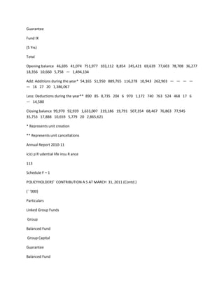 Guarantee

Fund IX

(5 Yrs)

Total

Opening balance 46,695 41,074 751,977 103,112 8,854 245,421 69,639 77,603 78,708 36,277
18,356 10,660 5,758 — 1,494,134

Add: Additions during the year* 54,165 51,950 889,765 116,278 10,943 262,903 — — — —
— 16 27 20 1,386,067

Less: Deductions during the year** 890 85 8,735 204 6 970 1,172 740 763 524 468 17 6
— 14,580

Closing balance 99,970 92,939 1,633,007 219,186 19,791 507,354 68,467 76,863 77,945
35,753 17,888 10,659 5,779 20 2,865,621

* Represents unit creation

** Represents unit cancellations

Annual Report 2010-11

icici p R udential life insu R ance

113

Schedule F – 1

POLICYHOLDERS’ CONTRIBUTION A S AT MARCH 31, 2011 (Contd.)

(` ‘000)

Particulars

Linked Group Funds

Group

Balanced Fund

Group Capital

Guarantee

Balanced Fund
 