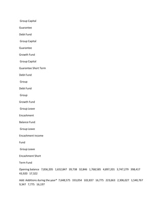 Group Capital

Guarantee

Debt Fund

Group Capital

Guarantee

Growth Fund

Group Capital

Guarantee Short Term

Debt Fund

Group

Debt Fund

Group

Growth Fund

Group Leave

Encashment

Balance Fund

Group Leave

Encashment Income

Fund

Group Leave

Encashment Short

Term Fund

Opening balance 7,836,205 1,652,847 39,738 32,846 1,768,585 4,897,201 3,747,279 398,417
43,920 17,322

Add: Additions during the year* 7,648,575 333,054 102,837 16,775 223,663 2,306,027 1,540,767
9,347 7,775 16,197
 