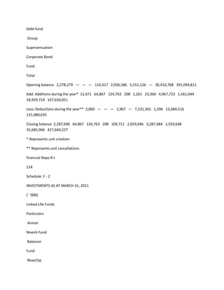 Debt fund

Group

Superannuation

Corporate Bond

Fund

Total

Opening balance 2,278,279 — — — 110,417 2,036,586 5,551,126 — 30,410,768 391,094,811

Add: Additions during the year* 11,471 64,867 124,763 208 1,261 23,360 4,967,723 1,561,044
18,959,714 167,650,051

Less: Deductions during the year** 2,060 — — — 1,967 — 7,231,365 1,396 13,684,516
131,080,635

Closing balance 2,287,690 64,867 124,763 208 109,711 2,059,946 3,287,484 1,559,648
35,685,966 427,664,227

* Represents unit creation

** Represents unit cancellations

financial Repo R t

114

Schedule: F - 2

INVESTMENTS AS AT MARCH 31, 2011

(` ‘000)

Linked Life Funds

Particulars

Anmol

Nivesh Fund

Balancer

Fund

Bluechip
 