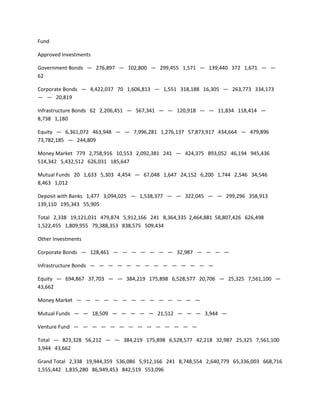 Fund

Approved Investments

Government Bonds — 276,897 — 102,800 — 299,455 1,571 — 139,440 372 1,671 — —
62

Corporate Bonds — 4,422,037 70 1,606,813 — 1,551 318,188 16,305 — 263,773 334,173
— — 20,819

Infrastructure Bonds 62 2,206,451 — 567,341 — — 120,918 — — 11,834 118,414 —
8,738 1,180

Equity — 6,361,072 463,948 — — 7,996,281 1,276,137 57,873,917 434,664 — 479,896
73,782,185 — 244,809

Money Market 779 2,758,916 10,553 2,092,381 241 — 424,375 893,052 46,194 945,436
514,342 5,432,512 626,031 185,647

Mutual Funds 20 1,633 5,303 4,454 — 67,048 1,647 24,152 6,200 1,744 2,546 34,546
8,463 1,012

Deposit with Banks 1,477 3,094,025 — 1,538,377 — — 322,045 — — 299,296 358,913
139,110 195,343 55,905

Total 2,338 19,121,031 479,874 5,912,166 241 8,364,335 2,464,881 58,807,426 626,498
1,522,455 1,809,955 79,388,353 838,575 509,434

Other Investments

Corporate Bonds — 128,461 — — — — — — — 32,987 — — — —

Infrastructure Bonds — — — — — — — — — — — — — —

Equity — 694,867 37,703 — — 384,219 175,898 6,528,577 20,706 — 25,325 7,561,100 —
43,662

Money Market — — — — — — — — — — — — — —

Mutual Funds — — 18,509 — — — — — 21,512 — — — 3,944 —

Venture Fund — — — — — — — — — — — — — —

Total — 823,328 56,212 — — 384,219 175,898 6,528,577 42,218 32,987 25,325 7,561,100
3,944 43,662

Grand Total 2,338 19,944,359 536,086 5,912,166 241 8,748,554 2,640,779 65,336,003 668,716
1,555,442 1,835,280 86,949,453 842,519 553,096
 