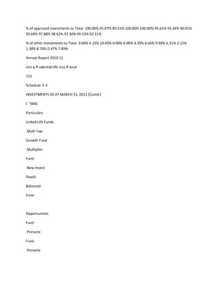 % of approved investments to Total 100.00% 95.87% 89.51% 100.00% 100.00% 95.61% 93.34% 90.01%
93.69% 97.88% 98.62% 91.30% 99.53% 92.11%

% of other investments to Total 0.00% 4.13% 10.49% 0.00% 0.00% 4.39% 6.66% 9.99% 6.31% 2.12%
1.38% 8.70% 0.47% 7.89%

Annual Report 2010-11

icici p R udential life insu R ance

115

Schedule: F-2

INVESTMENTS AS AT MARCH 31, 2011 (Contd.)

(` ‘000)

Particulars

Linked Life Funds

Multi Cap

Growth Fund

Multiplier

Fund

New Invest

Shield

Balanced

Fund



Opportunities

Fund

Pinnacle

Fund

Pinnacle
 